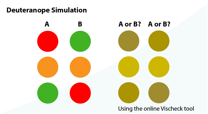 Identical shapes in red, orange, and green with colour blindness simulations illustrating the difficulty determining which is what